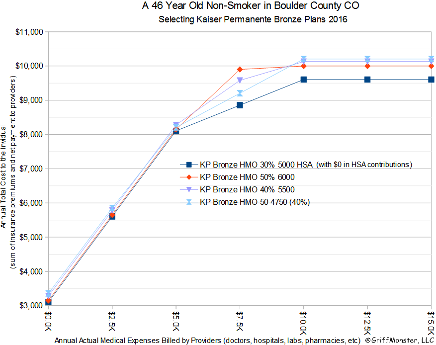 Graph Comparing 46 Year Old Non-Smoker KP Boulder County Bronze Plans No HSA 2016