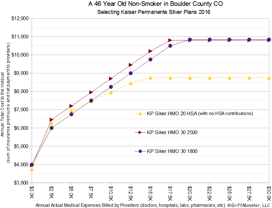 Graph Comparing 46 Year Old Non-Smoker KP Boulder County Silver Plans No HSA 2016