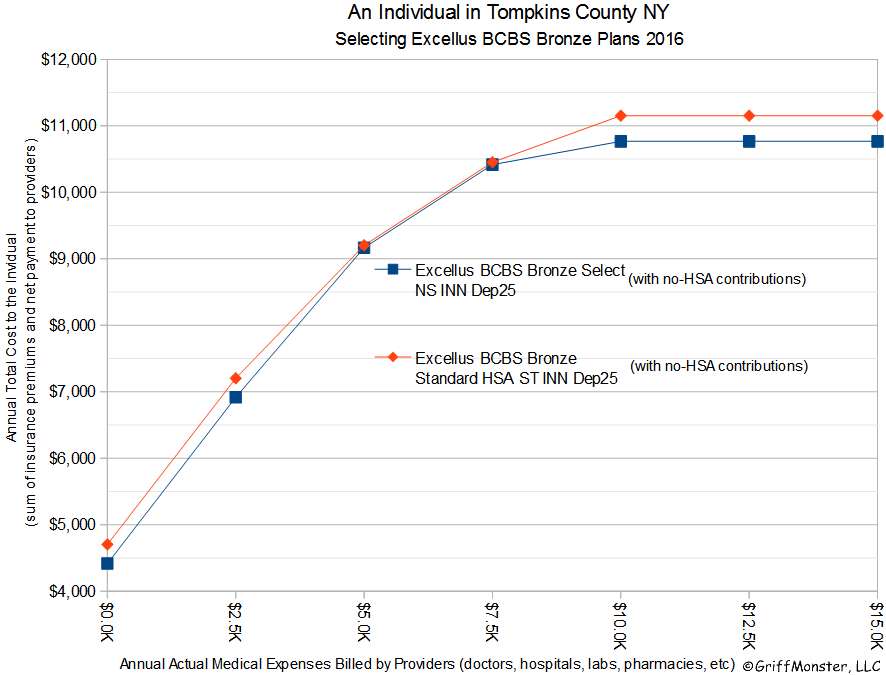 Graph Comparing Individual Tompkins County NY Excellus BCBS Plans No HSA 2016