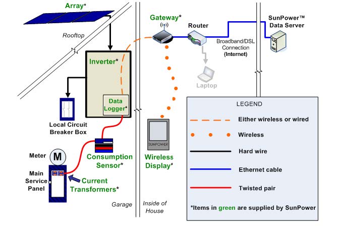 SunPower monitoring installation diagram